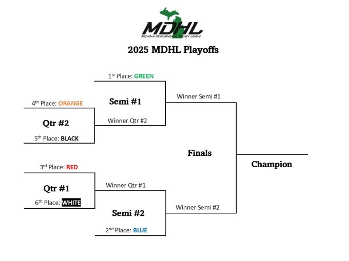 2025 MDHL Play Off Bracket